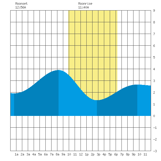 False Pass tide chart for Saturday, January 24, 2026