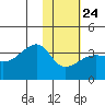 False Pass tide chart for Saturday, January 24, 2026