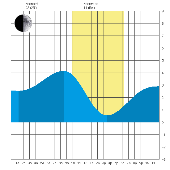 False Pass tide chart for Sunday, January 25, 2026