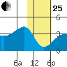 False Pass tide chart for Sunday, January 25, 2026