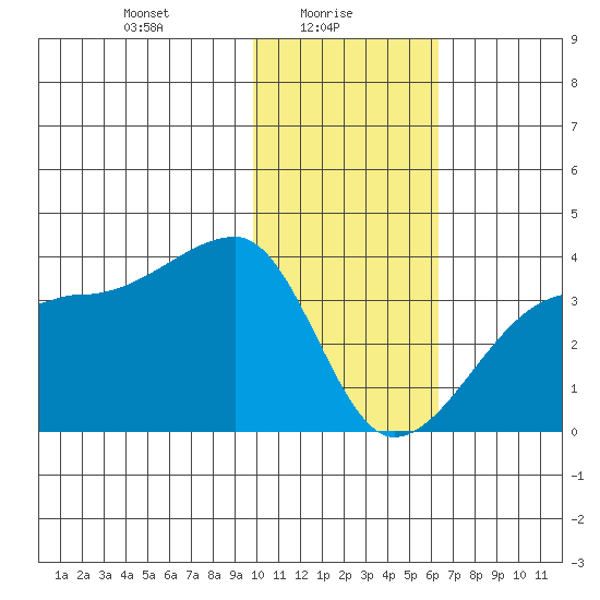 False Pass tide chart for Monday, January 26, 2026