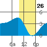 False Pass tide chart for Monday, January 26, 2026