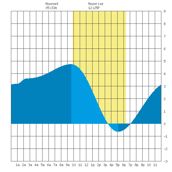 False Pass tide chart for Tuesday, January 27, 2026