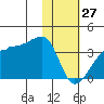 False Pass tide chart for Tuesday, January 27, 2026