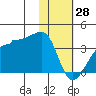 False Pass tide chart for Wednesday, January 28, 2026