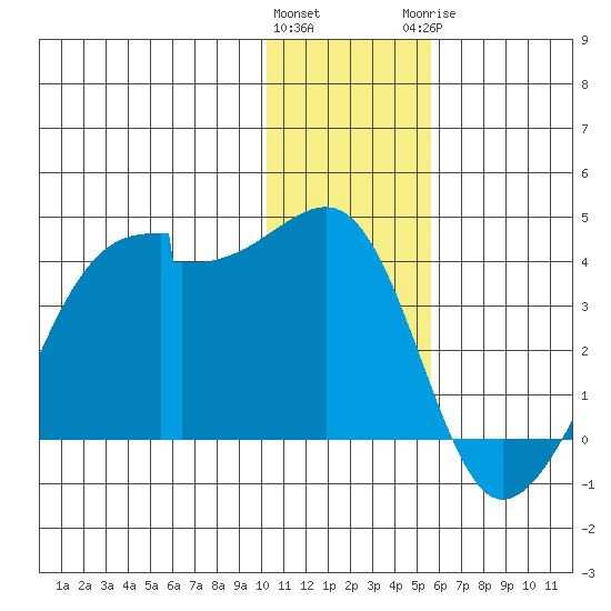 False Pass tide chart for Friday, January 2, 2026