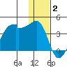 False Pass tide chart for Friday, January 2, 2026