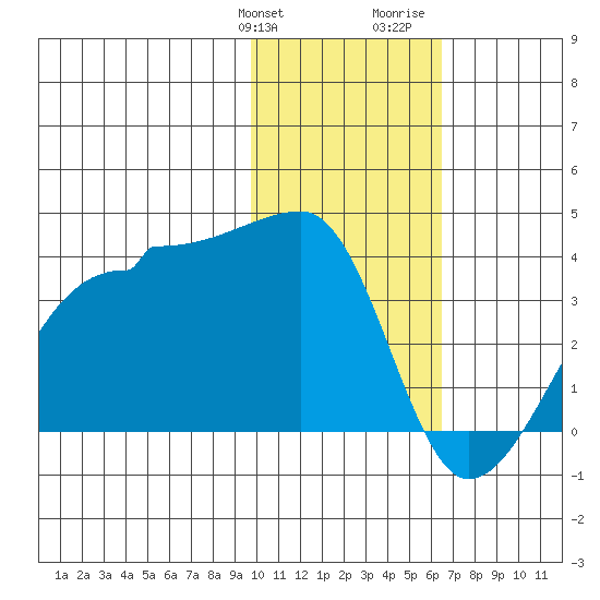 False Pass tide chart for Friday, January 30, 2026