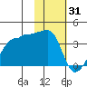 False Pass tide chart for Saturday, January 31, 2026