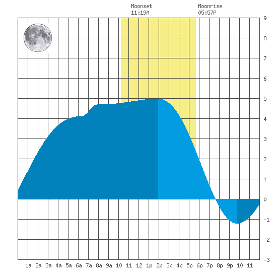 False Pass tide chart for Saturday, January 3, 2026