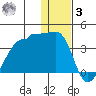 False Pass tide chart for Saturday, January 3, 2026