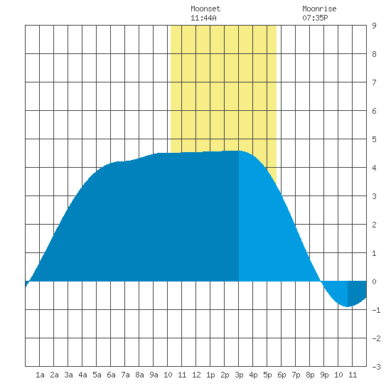 False Pass tide chart for Sunday, January 4, 2026