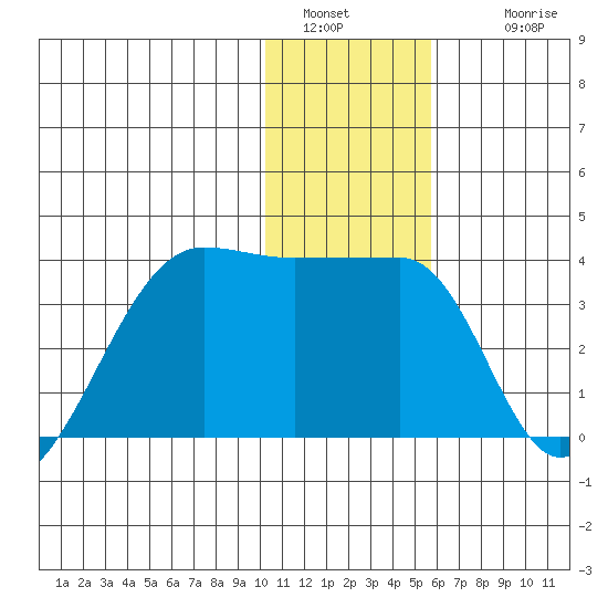 False Pass tide chart for Monday, January 5, 2026