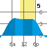 False Pass tide chart for Monday, January 5, 2026