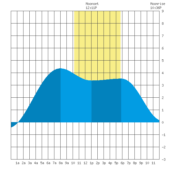 False Pass tide chart for Tuesday, January 6, 2026
