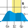 False Pass tide chart for Tuesday, January 6, 2026