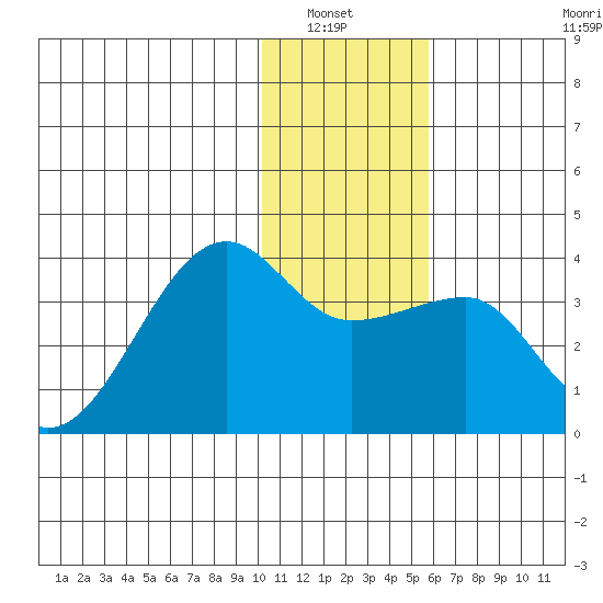 False Pass tide chart for Wednesday, January 7, 2026