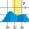 False Pass tide chart for Wednesday, January 7, 2026