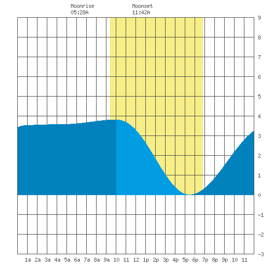 False Pass tide chart for Tuesday, February 10, 2026