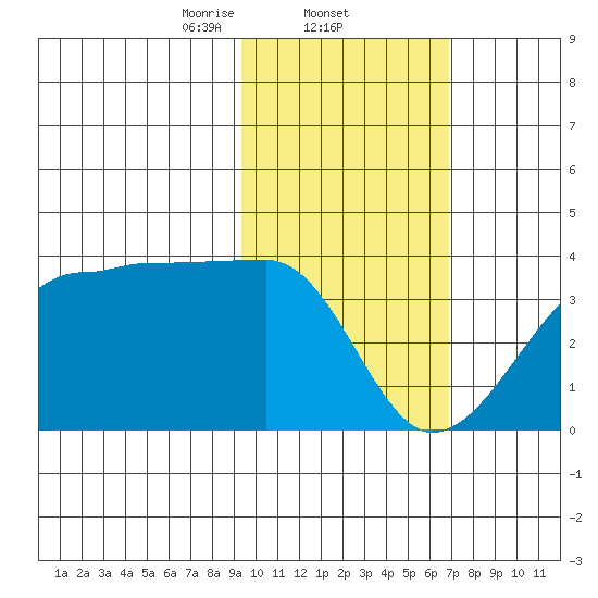 False Pass tide chart for Wednesday, February 11, 2026