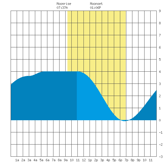 False Pass tide chart for Thursday, February 12, 2026