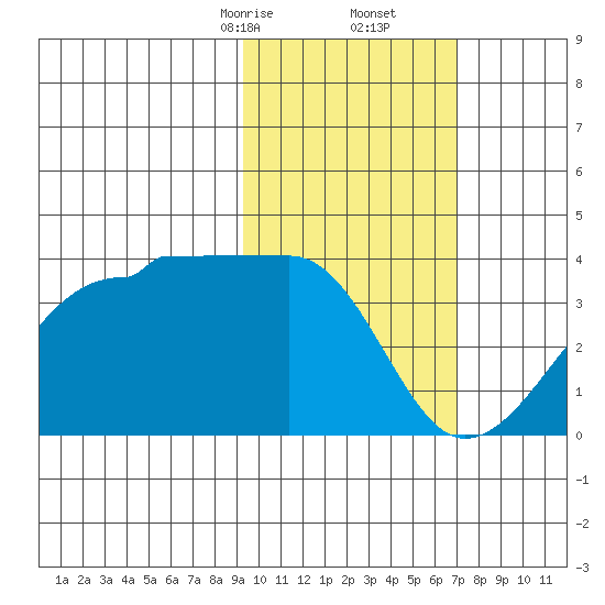 False Pass tide chart for Friday, February 13, 2026