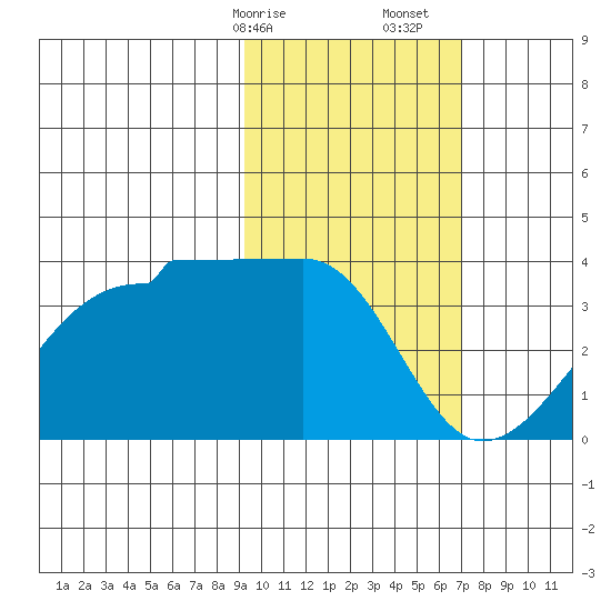False Pass tide chart for Saturday, February 14, 2026