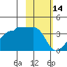 False Pass tide chart for Saturday, February 14, 2026