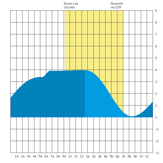 False Pass tide chart for Sunday, February 15, 2026