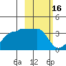 False Pass tide chart for Monday, February 16, 2026