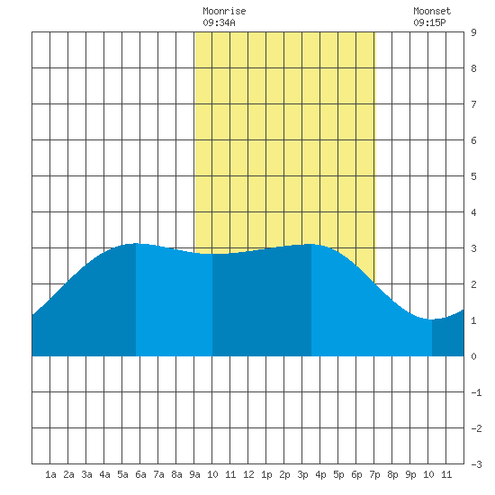 False Pass tide chart for Wednesday, February 18, 2026