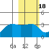 False Pass tide chart for Wednesday, February 18, 2026