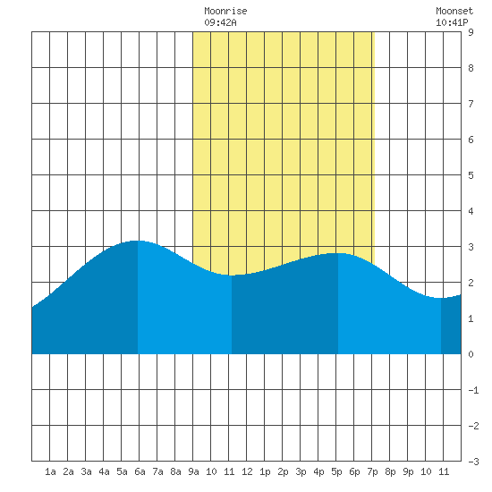 False Pass tide chart for Thursday, February 19, 2026