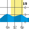 False Pass tide chart for Thursday, February 19, 2026