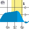 False Pass tide chart for Sunday, February 1, 2026