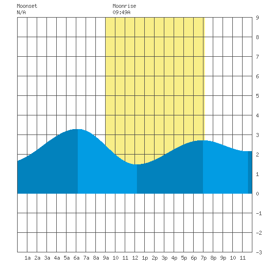 False Pass tide chart for Friday, February 20, 2026