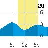 False Pass tide chart for Friday, February 20, 2026
