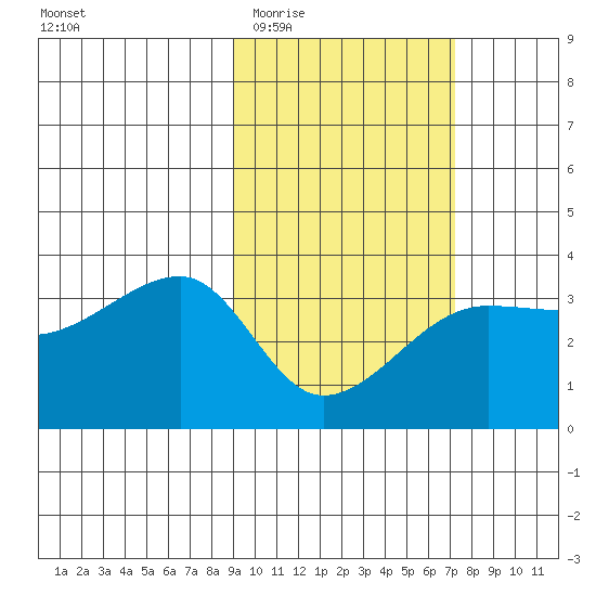False Pass tide chart for Saturday, February 21, 2026