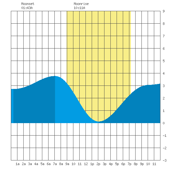 False Pass tide chart for Sunday, February 22, 2026
