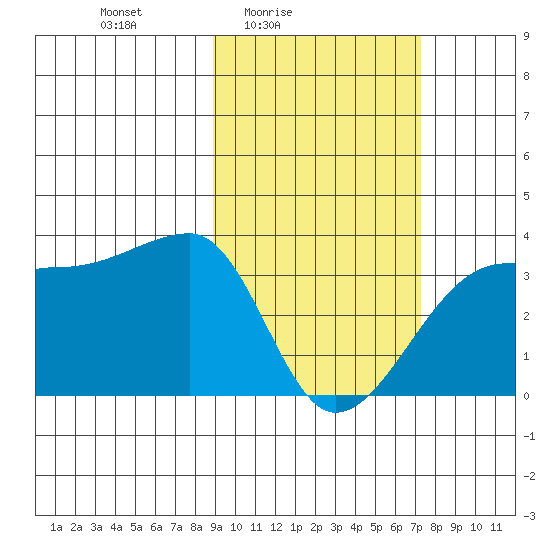 False Pass tide chart for Monday, February 23, 2026