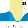 False Pass tide chart for Monday, February 23, 2026