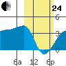 False Pass tide chart for Tuesday, February 24, 2026