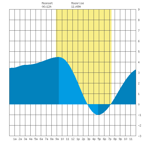 False Pass tide chart for Wednesday, February 25, 2026