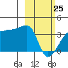 False Pass tide chart for Wednesday, February 25, 2026