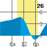 False Pass tide chart for Thursday, February 26, 2026