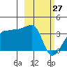 False Pass tide chart for Friday, February 27, 2026