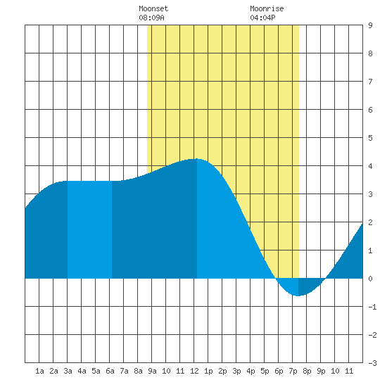 False Pass tide chart for Saturday, February 28, 2026