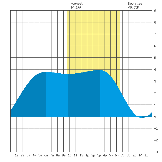False Pass tide chart for Monday, February 2, 2026