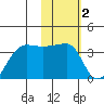 False Pass tide chart for Monday, February 2, 2026