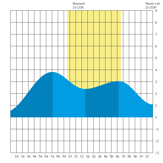 False Pass tide chart for Wednesday, February 4, 2026